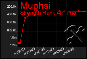 Total Graph of Muphsi