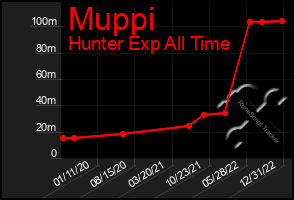 Total Graph of Muppi