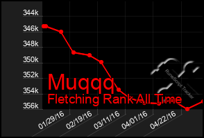 Total Graph of Muqqq