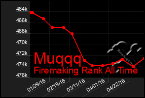 Total Graph of Muqqq