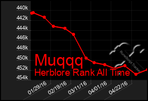 Total Graph of Muqqq