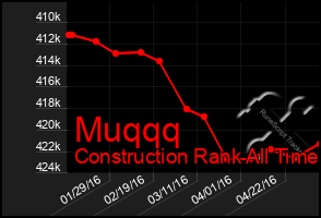 Total Graph of Muqqq