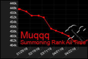 Total Graph of Muqqq