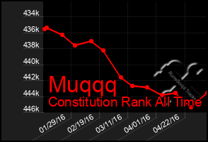 Total Graph of Muqqq