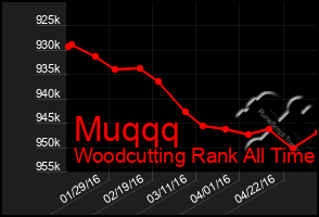 Total Graph of Muqqq