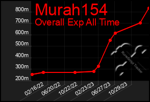 Total Graph of Murah154