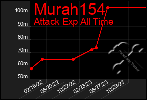 Total Graph of Murah154