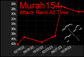 Total Graph of Murah154