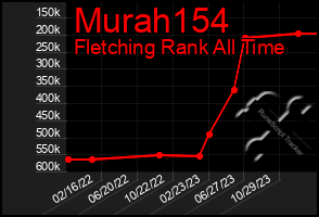 Total Graph of Murah154