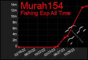 Total Graph of Murah154