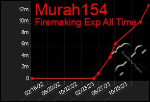 Total Graph of Murah154