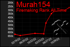 Total Graph of Murah154