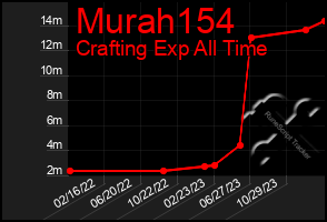 Total Graph of Murah154