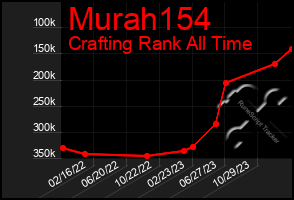 Total Graph of Murah154