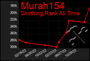 Total Graph of Murah154