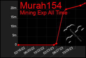 Total Graph of Murah154