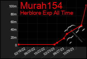 Total Graph of Murah154