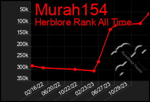 Total Graph of Murah154