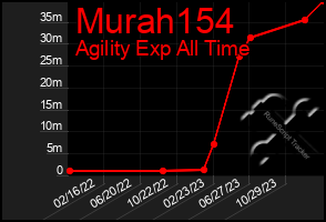 Total Graph of Murah154