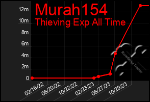 Total Graph of Murah154