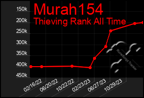 Total Graph of Murah154