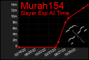 Total Graph of Murah154