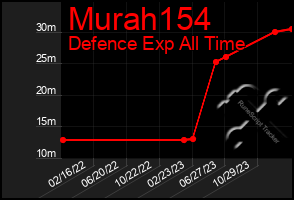 Total Graph of Murah154