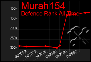 Total Graph of Murah154