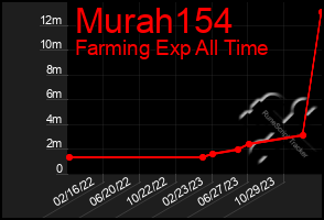 Total Graph of Murah154