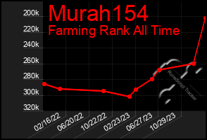 Total Graph of Murah154