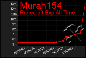 Total Graph of Murah154