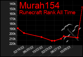 Total Graph of Murah154