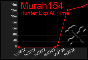 Total Graph of Murah154