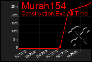 Total Graph of Murah154