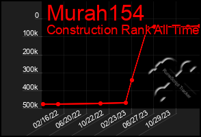 Total Graph of Murah154