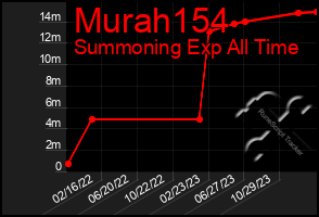 Total Graph of Murah154