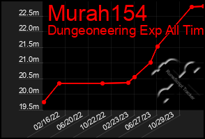 Total Graph of Murah154