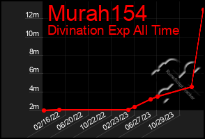 Total Graph of Murah154