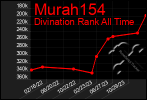 Total Graph of Murah154