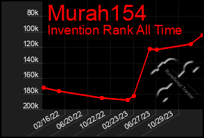 Total Graph of Murah154