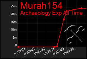 Total Graph of Murah154