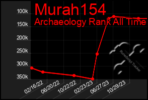 Total Graph of Murah154