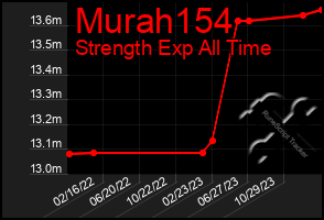 Total Graph of Murah154