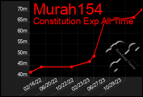 Total Graph of Murah154