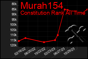 Total Graph of Murah154