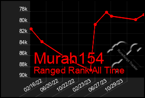 Total Graph of Murah154