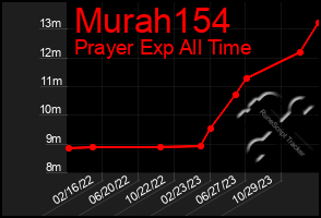 Total Graph of Murah154