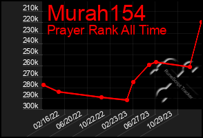 Total Graph of Murah154