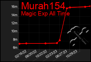 Total Graph of Murah154