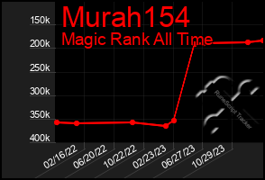 Total Graph of Murah154